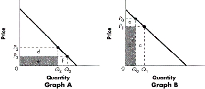 FIGURE 5-3    -Refer to Figure 5-3. How would price elasticity of demand along a linear demand curve be described? A)  It is always equal to one. B)  It is constant. C)  It is more elastic to the northwest than to the southeast. D)  It is less elastic to the northwest than to the southeast.