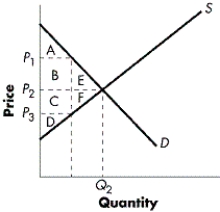 FIGURE 6-1    -Refer to Figure 6-1. What area identifies the producer surplus created when the market price equals P₂? A)  area D B)  area B + E C)  area C + D+ F D)  area A + B + E