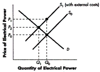 FIGURE 6-2    -Refer to Figure 6-2. If the all the costs of production are internalized, what will the equilibrium price and quantity be? A)  P₁ and Q₀ B)  P₀ and Q₀ C)  P₂ and Q₁ D)  P₀ and Q₀.