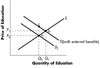 FIGURE 6-3    -Refer to Figure 6-3. What area (bounded by letters)  represents the associated efficiency loss resulting when there are external benefits associated with education? A)  Q₀, c, b, Q₁ B)  a, b, c C)  O, P₁, b, Q₁ D)  O, P₀, a, Q₀