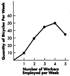 FIGURE 7-1    -Refer to Figure 7-1. When does marginal product begin to diminish? A)  with the first worker hired B)  with the second worker hired C)  with the third worker hired D)  with the fourth worker hired