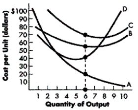 FIGURE 7-3    -Refer to Figure 7-3. Which is the average variable cost curve? A)  the curve labelled A B)  the curve labelled B C)  the curve labelled C D)  the curve labelled D