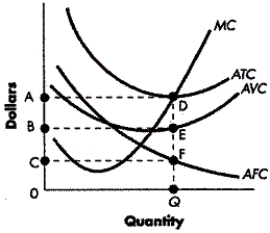 FIGURE 7-4    -Refer to Figure 7-4. At output level 0Q, what is total cost equal to? A)  area BEQ0 B)  area ADEB C)  area ADFC D)  area ADQ0