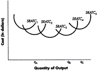 This figure shows the long-run average total cost curve for a firm that produces basketballs, along with four short-run average total cost curves. Each of the short-run average total cost curves corresponds to a different plant size. SRATC₁ corresponds to Plant size 1, SRATC₂ corresponds to Plant size 2, and so forth. FIGURE 7-6    -Refer to Figure 7-6. Which plant size is optimal for the firm to produce qA units of output each week? A)  Plant 2 B)  Plant 3 C)  Plant 4 D)  Plant 5