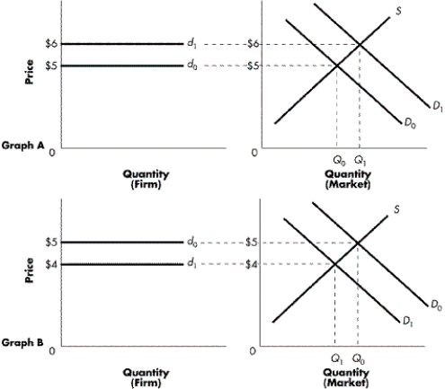 FIGURE 8-1    -Refer to Figure 8-1. In Graph A, what is the result of the market demand increasing from D₀ to D₁? A)  The quantity of goods transacted in the market has fallen from Q1 to Q0. B)  Both the market price and the price of the price-taking firm have fallen to $5. C)  Both the market price and the price of the price-taking firm have risen to $6. D)  At the new equilibrium price, the firm will be unable to sell any of its output.