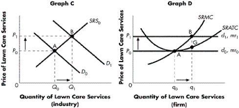 FIGURE 8-2    -Refer to Figure 8-2. Using Graph C (a movement from D₀ to D₁) , which of the following statements does NOT describe the diagram? A)  There has been an increase in supply in the market. B)  The equilibrium price in the market has increased from P0 to P1. C)  There has been an increase in demand in the market. D)  There has been a change in quantity supplied from Q0 to Q1.