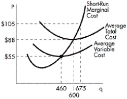 FIGURE 8-3    -Refer to Figure 8-3. When the market price equals $105 and the firm sells 675 units of output, what can we conclude about the firm? A)  It is experiencing a loss, but should continue operating temporarily because business conditions may improve. B)  It is earning positive economic profits. C)  It is earning a normal profit. D)  It is experiencing a loss and should shut down.