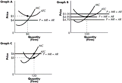 FIGURE 8-4    -Refer to Figure 8-4. What does Graph A illustrate? A)  a price-taking firm making a profit of $400 B)  a price-taking firm making a profit of $80 C)  a price-taking firm experiencing a loss of $400 D)  a price-taking firm experiencing a loss of $80