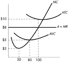 The figure below shows the price, marginal cost, and average cost curves of a perfectly competitive firm. FIGURE 8-5    -Refer to Figure 8-5. What action should the firm take? A)  They should keep operating temporarily in order to minimize losses, since price exceeds average total cost. B)  They should keep operating temporarily in order to minimize losses, since price exceeds average variable cost. C)  They should shut down in order to minimize losses. D)  They should decrease output to 30 units, since marginal revenue exceeds marginal cost by the greatest dollar amount at that level of output.