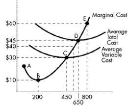 FIGURE 8-8    -Refer to Figure 8-8. Which segment of the marginal cost curve does the firm's supply curve correspond to? A)  CDE B)  BCDE C)  DE D)  ABCDE