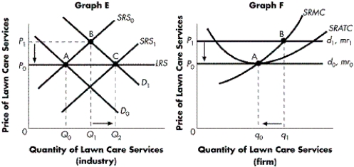 FIGURE 8-9    -Refer to Figure 8-9. This pair of graphs demonstrates the chain of events for a lawn care firm, beginning with an increase in the market demand for lawn care services. Which of the following statements is NOT correct? A)  The overall quantity of lawn care services increases in the industry. B)  This particular firm increases its production of lawn care services in response to an increase in the price of lawn care services. C)  The diagrams depict an increasing cost industry. D)  The equilibrium price of lawn care services is initially P0, then increases to P1 because of the increase in demand, and eventually decreases to P0 once again when the market supply of output increases as a result of new firms entering the industry.