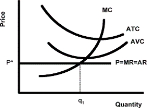 Figure 8-10    -The graph above represents a price-taking firm producing q₁ units of output. Is the firm making a profit, experiencing a loss, or earning a normal profit? Should the firm increase output, decrease output, or shut down? Explain.