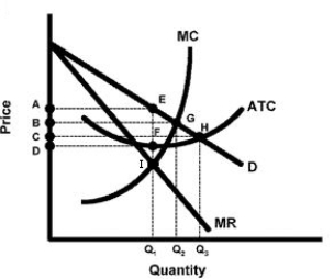 Figure 9-1    -Refer to Figure 9-1. What level of output will the profit-maximizing firm produce at? A)  0Q1 B)  0Q2 C)  0Q3 D)  zero (shutdown) 