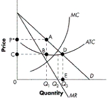 Figure 9-2    -Refer to Figure 9-2. What level of output will the profit-maximizing firm produce at? A)  0Q1 B)  0Q2 C)  0Q3 D)  0 units