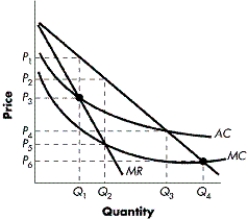 The following diagram contains information on cost and revenue curves facing a regulated monopoly. FIGURE 9-3    -Refer to Figure 9-3. Which of the following price and output combinations would the monopoly prefer? A)  P2 and Q2 B)  P3 and Q1 C)  P1 and Q1 D)  P4 and Q3