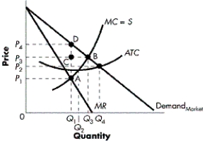 FIGURE 9-4    -Refer to Figure 9-4. What quantity of output would a profit-maximizing monopolist produce? A)  0 B)  Q1 C)  Q2 D)  Q3