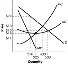 <strong>FIGURE 9-5 Refer to Figure 9-5. Assuming the firm maximizes profits, how many units of output will it produce each period?</strong> A) 250 B) 325 C) 400 D) 500