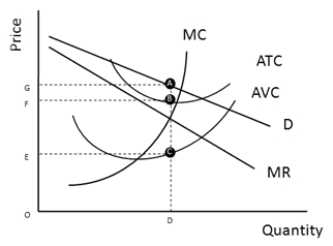 <strong>FIGURE 10-1 The profit-maximizing firm illustrated in Figure 10-1 operates in a monopolistically competitive industry. What is this firm's total revenue equal to?</strong> A) FGAB B) OFBD C) OECD D) OGAD