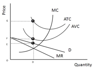 <strong>FIGURE 10-3 The profit-maximizing firm illustrated in Figure 10-3 operates in a monopolistically competitive industry. How much are total losses for this firm?</strong> A) OFBD B) EGAC C) 0 D) FGAB