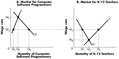 Several Members of Parliament have been greatly concerned about the fairness of salaries in the marketplace. They are contemplating enacting a law that would fix the wage rate at WA. Their aides have returned with the results of an investigation into the matter, as portrayed in Graphs A and B. FIGURE 11-1    -Refer to Figure 11-1. If the law were to impose a wage rate of WA on the K-12 teachers market, what would the expected result be? A)  The demand for K-12 teachers would decrease. B)  A shortage of K-12 teachers would soon result. C)  A quantity of Q2 teachers would be supplied to the marketplace. D)  There would be pressure from market forces for the supply to fall.