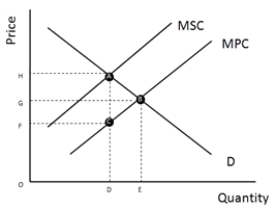 <strong>FIGURE 12-1 Refer to Figure 12-1, which represents a hypothetical market for steel. At the socially optimal output level, what are internal costs equal to?</strong> A) OG B) AC C) OH D) OF