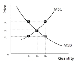 <strong>FIGURE 12-2 Refer to Figure 12-2, which represents the costs and benefits of pollution control. In the absence of pollution control legislation, at what point will firms spend on pollution-control measures?</strong> A) P1Q1 B) P3Q1 C) P3Q3 D) P1Q3
