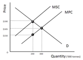 <strong>FIGURE 12-3 Refer to Figure 12-3, which represents the market for pulp, the production of which creates dioxin emissions. Suppose the market is currently producing at the profit maximizing point and the government wishes to impose a tax to correct the overallocation of resources caused by the externality. What per unit tax would accomplish this goal?</strong> A) $15 B) $25 C) $40 D) $190