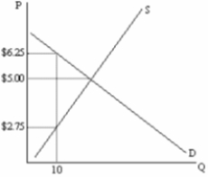 ​Exhibit 7-3   -Refer to Exhibit 7-3. What is the producer surplus of the 10<sup>th</sup> unit bought/sold?​ A) ​$1.25 B) ​$2.25 C) ​$2.75 D) ​$3.50