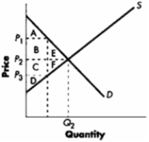 ​Exhibit 7-6   -Refer to Exhibit 7-6. If the market is in equilibrium and then the government imposes a price ceiling equal to P<sub>3</sub>, sellers lose producer surplus equal to area: A) ​C + D + F. B) ​B + C + E +F. C) ​E + F. D) ​C + F.