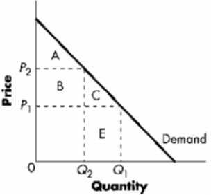 ​Exhibit 7-7   -Refer to Exhibit 7-7. When the price is P<sub>1</sub>, the consumer surplus is equal to the area: A) ​A B) ​C C) ​A + B D) ​A + B + C
