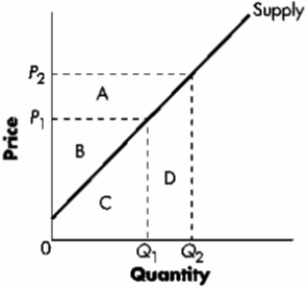 ​Exhibit 7-8   -Refer to Exhibit 7-8. When the price is P<sub>2</sub>, the producer surplus is equal to area: A) ​A B) ​B C) ​A + B D) ​A + B + C
