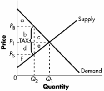 ​Exhibit 7-9   -Refer to Exhibit 7-9. The amount of producer surplus after the tax is area: A) ​f B) ​a C) ​b + d D) ​b + c + d + e