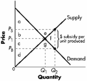 ​Exhibit 7-10   -Refer to Exhibit 7-10. The total welfare after the subsidy is the area A) ​b + e B) ​a + b + c + d C) ​a + b + c   f D) ​a + b + c + d   f