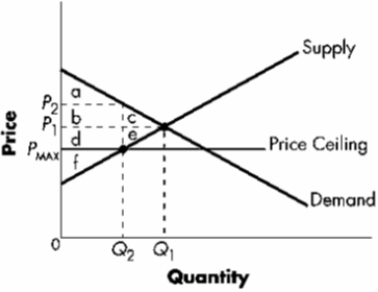 ​Exhibit 7-11   -Refer to Exhibit 7-11. If area d is larger than area ____, the consumer is better off from the price ceiling. A) ​a B) ​c + e C) ​c D) ​a + b + d