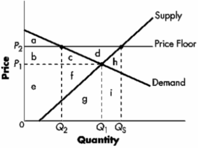 ​Exhibit 7-12   -Refer to Exhibit 7-12. When the price floor is implemented, the price changes to ____ and the output bought by consumers changes to ____. A) ​P<sub>1</sub>; Q<sub>1</sub> B) ​P<sub>2</sub>; Q<sub>1</sub> C) ​P<sub>2</sub>; Q<sub>2</sub> D) ​P<sub>1</sub>; Qs