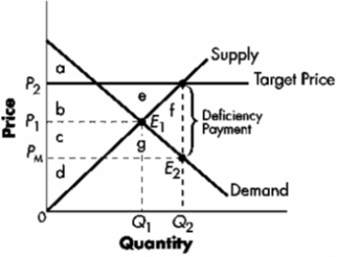 ​Exhibit 7-13   -Refer to Exhibit 7-13. Under this program, the producers will sell all they can at ____. A) ​P<sub>2</sub> B) ​P<sub>1</sub> C) ​P<sub>M</sub> D) ​none of the above