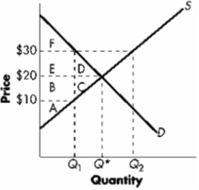 ​Exhibit 7-14   -Refer to Exhibit 7-14. Identify the areas of consumer and producer surplus when a price ceiling equal to $10 is imposed.