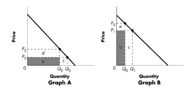 ​Exhibit 6-2 ​   -Refer to Exhibit 6-2. Elasticity varies along a linear demand curve. Graph A represents the section of the curve where: A) ​the curve is inelastic. B) ​E<sub>d</sub> is < 1. C) ​starting at P<sub>2</sub>, a decrease in price will lead to a decrease in total revenue. D) ​all of the above are correct.