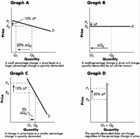 ​Exhibit 6-3 ​   -Refer to Exhibit 6-3. The graph that best illustrates a perfectly inelastic demand curve is: A) ​Graph A. B) ​Graph B. C) ​Graph C. D) ​Graph D.