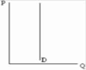 What type of demand curve is depicted by the graph below?   A) ​perfectly inelastic B) ​perfectly elastic C) ​unit elastic D) ​relatively inelastic