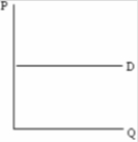 What type of demand curve is depicted by the graph below?   A) ​perfectly elastic B) ​relatively elastic C) ​unit elastic D) ​perfectly inelastic