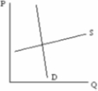 In the graph below, a tax increase would be paid:   A) ​largely by the sellers. B) ​largely by the buyers. C) ​equally by the sellers and buyers. D) ​by the government.