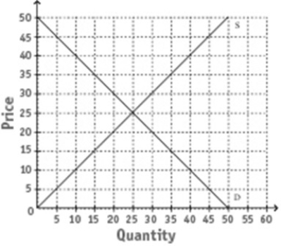 Exhibit 5-1 ​   ​ ​ -Refer to Exhibit 5-1. A price floor set at $40 would create a surplus of 30 units.