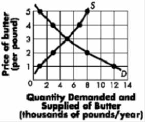 Exhibit 5-2 ​ The diagram below represents the market for butter.   -Refer to Exhibit 5-2. If a price floor of $4 is imposed, ____ units of butter will be purchased. A) 7,000 B) ​5,000 C) ​4,000 D) ​3,000