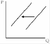 The graph below depicts a(n) :   A) ​supply increase. B) ​supply decrease. C) ​decrease in demand. D) ​increase in demand.