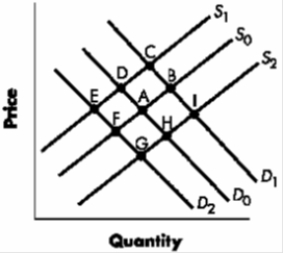 ​Exhibit 5-6   -Refer to Exhibit 5-6. Starting with initial demand curves D<sub>0</sub> and S<sub>0</sub>, a movement from ____ is consistent with an increase in both demand and supply. A) ​Point A to Point I B) ​Point A to Point C C) ​Point A to Point F D) ​Point A to Point E