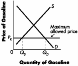 Exhibit 5-10   ​ -Refer to Exhibit 5-10. The graph portrays the market for gasoline for which a ____ has been imposed, and, as a result, a ____ of gasoline occurs. A) ​price floor; surplus B) ​price ceiling; shortage C) ​price ceiling; surplus D) ​price floor; shortage