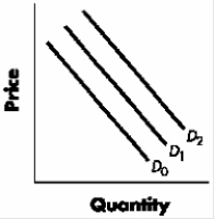 Exhibit 4-2   -Refer to Exhibit 4-2. Using the graph and beginning on D<sub>1</sub>, a shift to D<sub>2</sub> would indicate a(n) : A) ​increase in demand. B) ​decrease in demand. C) ​increase in quantity demanded. D) ​decrease in quantity demanded.
