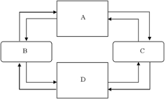 In the graph of the circular flow model below, area C represents   A) ​product markets. B) ​firms. C) ​factor markets. D) ​households.