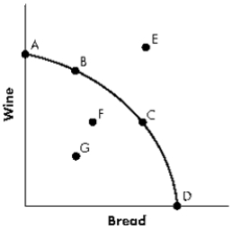 ​Exhibit 3-3   -Refer to Exhibit 3-3. A movement from Point C to Point B: A) ​involves sacrificing bread in order to produce a greater quantity of wine. B) ​involves sacrificing wine in order to produce a greater quantity of bread. C) ​involves no sacrifice of output, as the opportunity cost of production is zero everywhere along the production possibilities curve. D) ​will increase the level of unemployment in the economy.